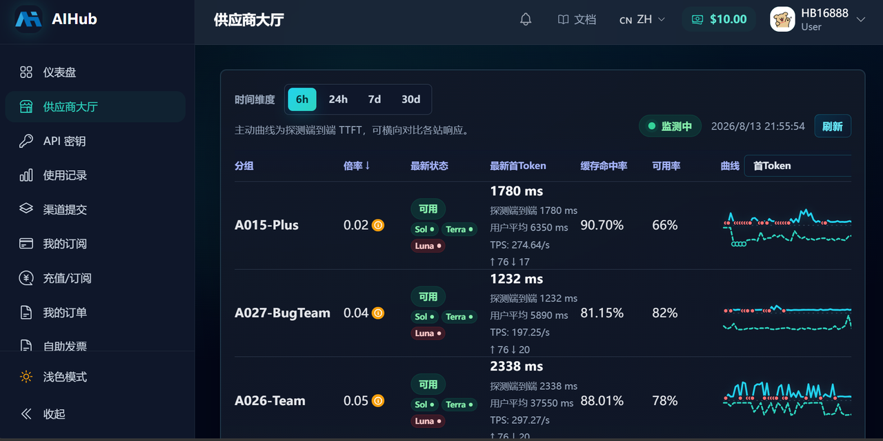 AIHub 供应商大厅的分组倍率与可用率